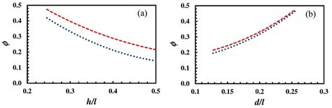 Mechanical Properties of Nanoporous Au: From Empirical Evidence to ...