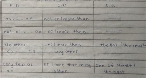 How will change to superlative degree to positive degree - Brainly.in