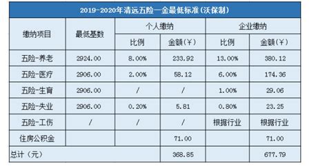 工资5000元 应扣五险一金多少钱（有五险一金工资3000和没五险一金工资5000哪个划算） - 上海资讯网