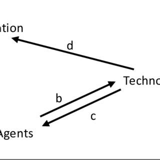 Image result for Structurational Model of Technology