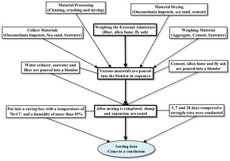 A Preliminary Study Was Conducted on the Compressive Strength and Flow ...