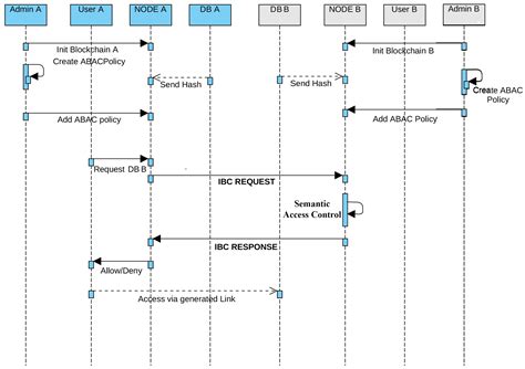 A Cross-Chain-Based Access Control Framework for Cloud Environment