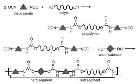 Recent Developments in Polyurethane-Based Materials for Bone Tissue ...