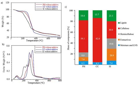 The Influence of Addition of Expired Pharmaceuticals on Thermal ...