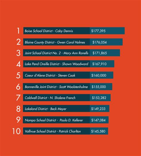 Top Superintendent Salaries