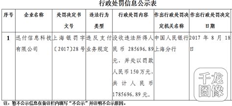 违反支付业务规定 迅付信息科技公司被罚没近179万元-千龙网·中国首都网