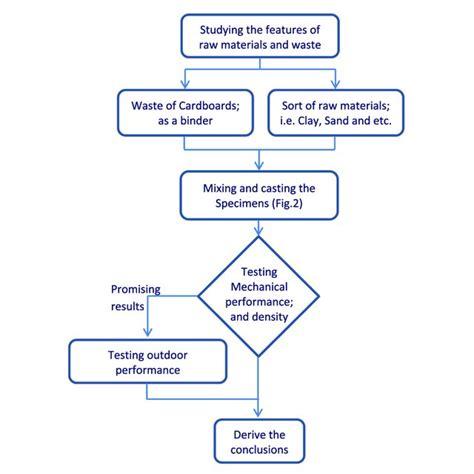 Image result for Research Methods Flow Chart