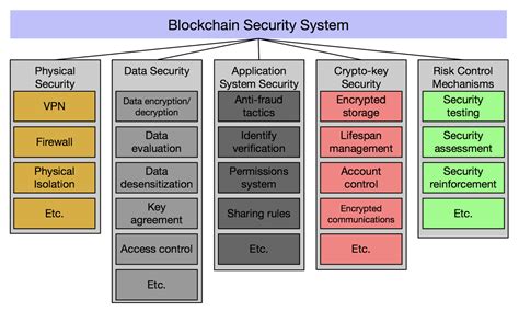 Blockchain Security 的图像结果