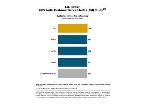 MG ranks highest in India Customer Service for a second consecutive ...