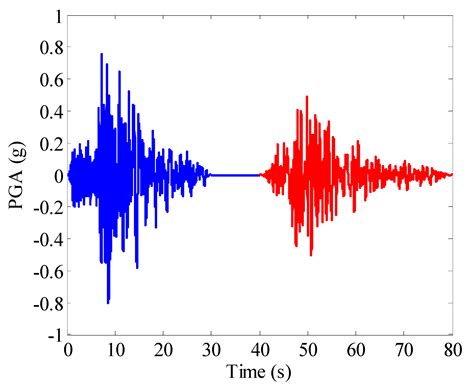 Mainshock-Integrated Aftershock Vulnerability Assessment of Bridge ...