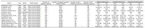 A Significant Association Between Type 1 Diabetes and Helicobacter ...