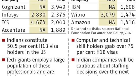 H1b Visa Slots Availability In India 2022