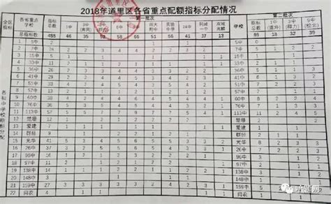 2018哈尔滨中考省重点高中配额分配表（详细版）- 哈尔滨本地宝