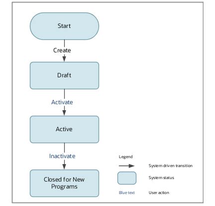 Program Type Statuses