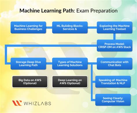 AWS Machine Learning Certification 的图像结果