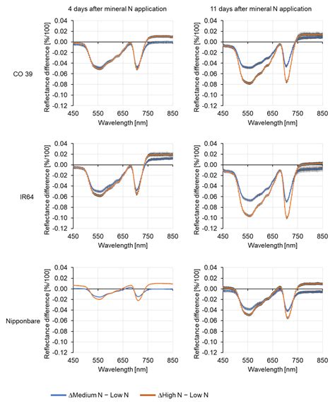 Assessing Interactions between Nitrogen Supply and Leaf Blast in Rice ...
