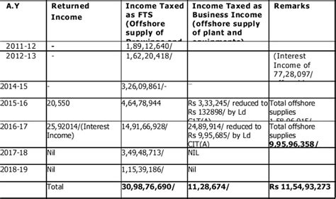 Receipts from offshore services doesn’t give rise to any income ...