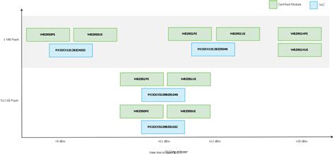 Image result for ZigBee Module Microchip