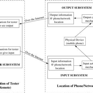 Remote Testing Infrastrucuture Scheme 的图像结果