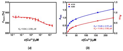 Copper Binding and Oligomerization Studies of the Metal Resistance ...