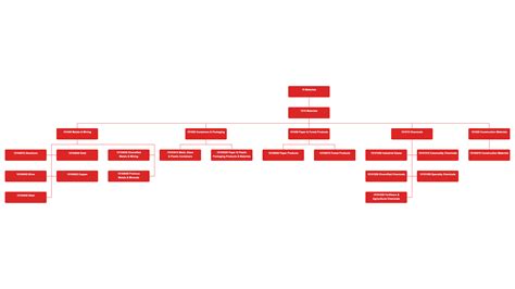 Global Industry Classification Standard (GICS) - Lexchart