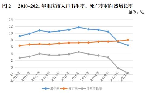 2021年重庆人口发展概况 - 重庆市统计局