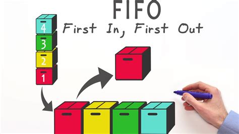 FIFO Example 的图像结果