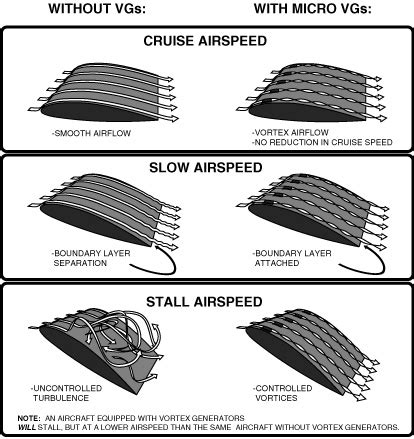 Image result for Airplane Vortex Generator