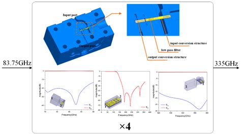 Design of a 335 GHz Frequency Multiplier Source Based on Two Schemes