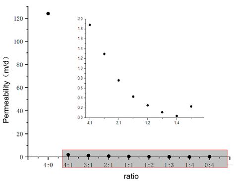 Research on the Critical Value of Sand Permeability Particle Size and ...