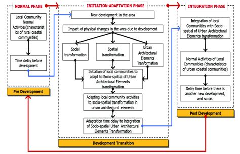 Image result for Spatial Framework Model