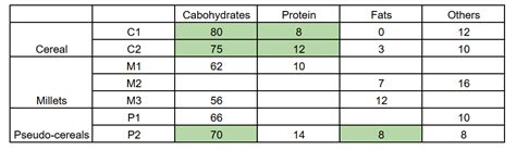 [Video] How many grams of protein were there in 100 grams of nutrients ...