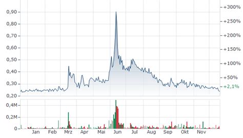 FIRST HYDROGEN AKTIE | Aktienkurs | CA32057N1042 | A3C40W | News ...