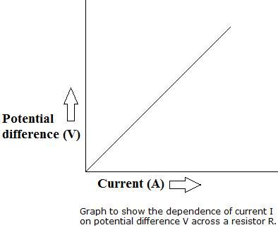 Plot a graph which shows the dependence of current I on potential ...