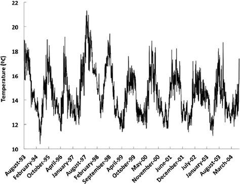 Seawater temperatures at a depth of 47 feet off Yellowbanks, Santa Cruz ...