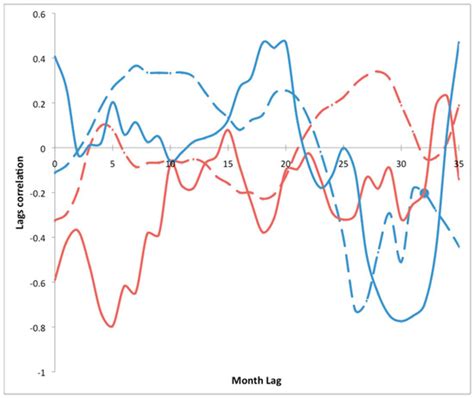 Role of El Niño Southern Oscillation (ENSO) Events on Temperature and ...