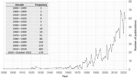 Exploring Adult Age-at-Death Research in Anthropology: Bibliometric ...