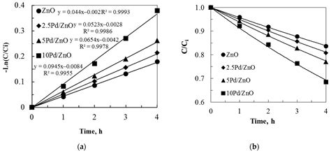 Photofixation Pd Functionalization of ZnO Thin Films for Efficient ...