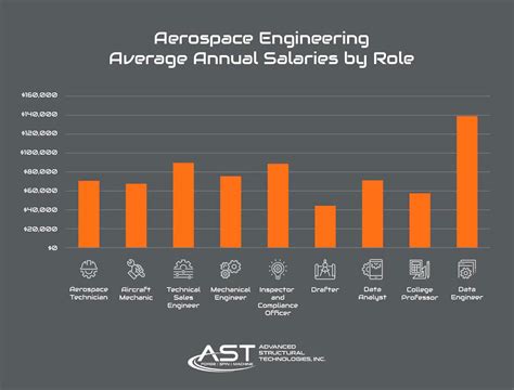 Aerospace Engineering Job Years Chart