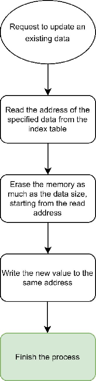 Image result for Flowchart of Update Algorithm