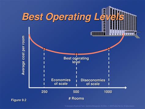 Operating Level 的图像结果