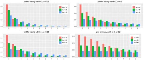 Mixed Poisson Processes with Dropout for Consumer Studies