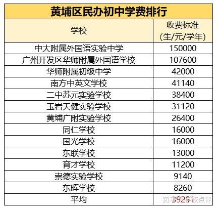 2017广州民办高中学费情况一览-高考直通车