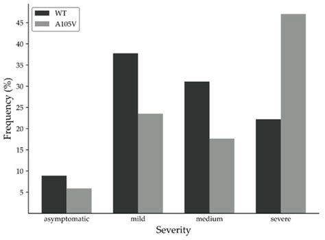 A Conservative Replacement in the Transmembrane Domain of SARS-CoV-2 ...