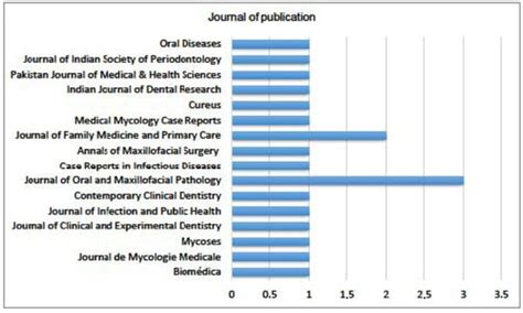 Oral Manifestations of Mucormycosis: A Systematic Review