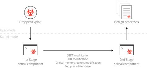 Image result for Rootkit Attack