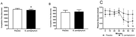 Gynostemma Pentaphyllum Increases Exercise Performance and Alters ...