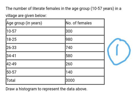 how to draw histogram - Brainly.in