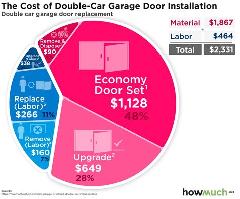 Double-Car Garage Door Costs