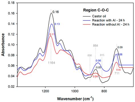 Enzymatic and Synthetic Routes of Castor Oil Epoxidation